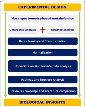 Fig. 1  Illustration of the experimental workflow spanning from  experimental design and data acquisition to pathway analysis and  biological interpretation