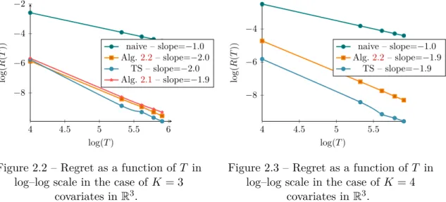 Figure 2.2 – Regret as a function of T in log–log scale in the case of K = 3