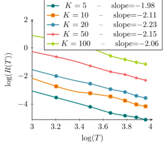 Figure 2.5 – Regret as a function of T for different values of K in log–log scale.