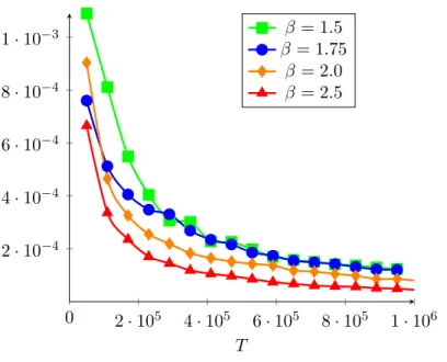 Figure 3.5 – Regret as a Function of T for different values of β