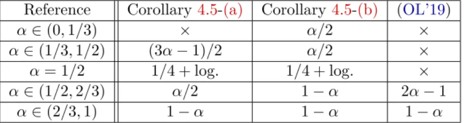 Table 4.2 – Rates for continuous SGD with non-convex assumptions Reference Corollary 4.5-(a) Corollary 4.5-(b) (OL’19)
