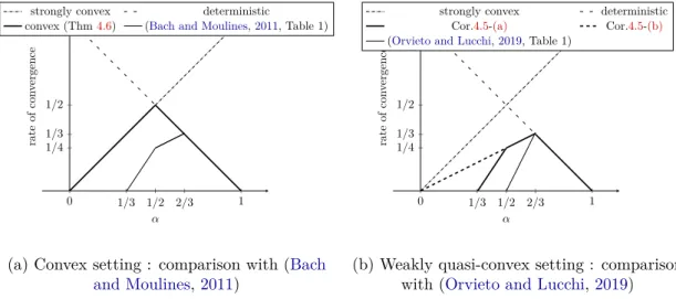Figure 4.3 – Comparison of the convergence rates in the convex and weakly quasi-convex settings.