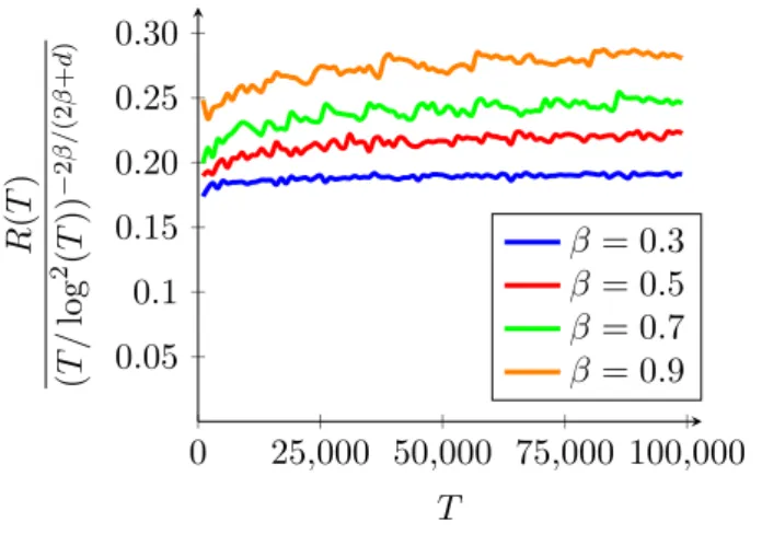 Figure 1.2 – Normalized Regret as a Function of T