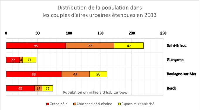 Graphique 8 : Distribution de la population au sein des couples d’aires urbaines étendues sélectionnés  (Réalisation : Delebarre, 2017