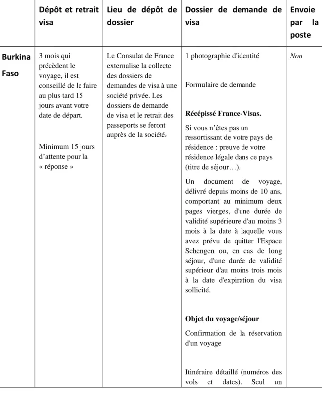 Tableau 1 : Tableau comparatif du traitement inégalitaire entre les demandeurs de visa français et  burkinabè  Dépôt  et  retrait  visa  Lieu  de  dépôt  de dossier  Dossier  de  demande  de visa  Envoie  par  la  poste  Burkina  Faso   3 mois qui  précède