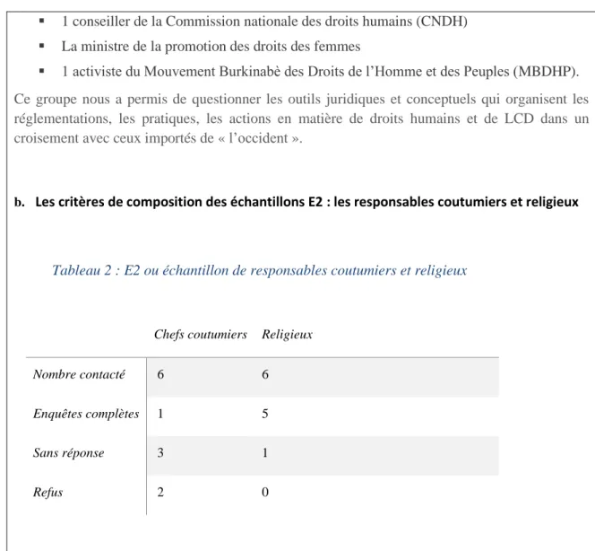 Tableau 2 : E2 ou échantillon de responsables coutumiers et religieux 