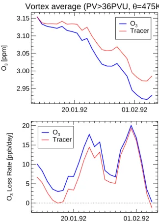 Fig. 4. Vortex average of the simulations. The top panel shows the vortex average ozone mixing ratio (blue line) and the average passively advected tracer that was initialized identically as ozone (red line)