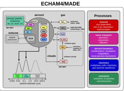 Fig. 2. Schematic overview of the aerosol dynamics module MADE and the relevant processes considered by the model system ECHAM4/MADE