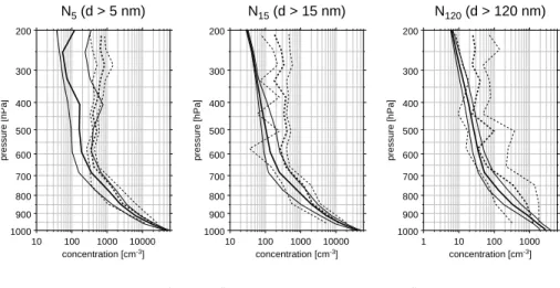 Fig. 9. Vertical profiles of aerosol number concentration (ambient, not STP conditions as in Fig