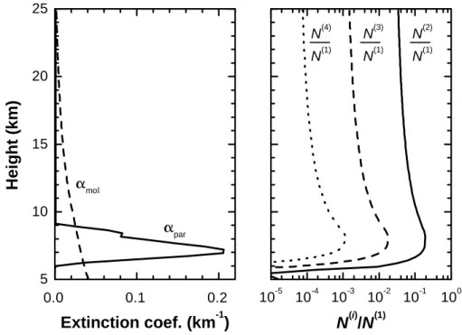 Fig. 1. Cirrus extinction profile (α par ; observed over Esrange on 16 January 1997 between 22:06 and 22:46 UT), and molecular extinction (α mol ; 16 January 1997 radiosonde data) (left), and modeled ratios of multiply to singly scattered light (right)