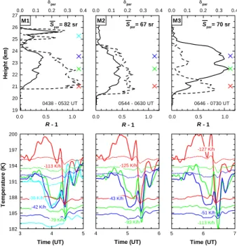 Fig. 5. Backscatter ratio R (solid curves) and particle depolarization ratio δ par (dashed curves) of the mountain wave PSC as observed with the GKSS Raman lidar in the morning of 16  Jan-uary 1997 (top panels)