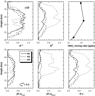 Fig. 6. Coexistence of solid and liquid PSC particles observed in the morning of 16 January 1997