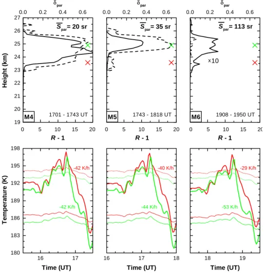 Fig. 7. Same as in Fig. 5, but for the afternoon of 16 January 1997 (measurements M4–M6).
