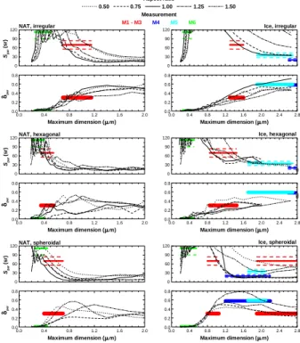 Fig. 8. Retrieval of microphysical properties of solid PSC particles from measurements M1–