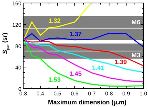 Fig. 9. Retrieval of microphysical properties of liquid PSC particles from measurements M3 and M6
