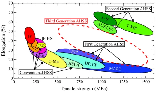Figure 3: Overview of tensile strength and total elongation for various High Strength Steels (HSS) and Advanced High Strength Steels (AHSS) grades