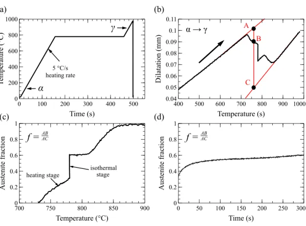 Figure 1.6: (a) Example of thermal cycle used to follow the austenite formation kinetics by reproducing industrial conditions