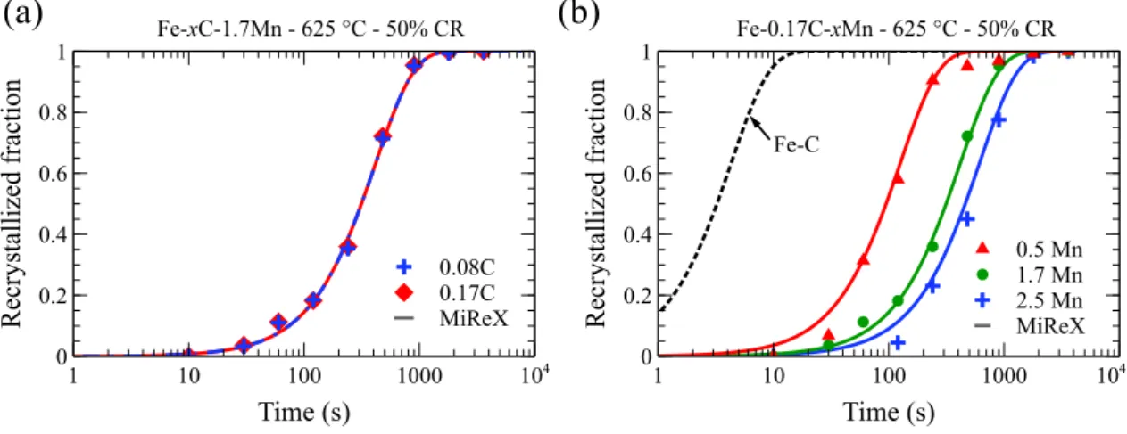 Figure 2.4: Effect on the recrystallisation kinetics at 625 °C of ternary Fe-C-Mn steels cold-rolled with a 50%