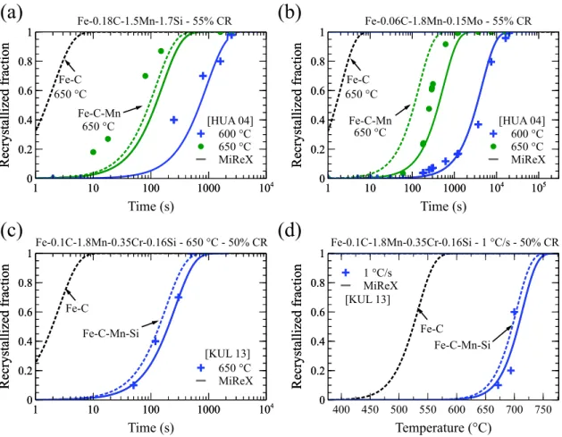 Figure 2.7: Effect of : (a) silicon, (b) molybdenum, (c) chromium on the isothermal recrystallization kinetics of cold-rolled Fe-C-Mn steels at 600 °C and/or 650 °C