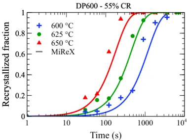 Figure 2.8: Effect of the temperature on the recrystallization kinetics of the DP600 steel cold-rolled with a 55%