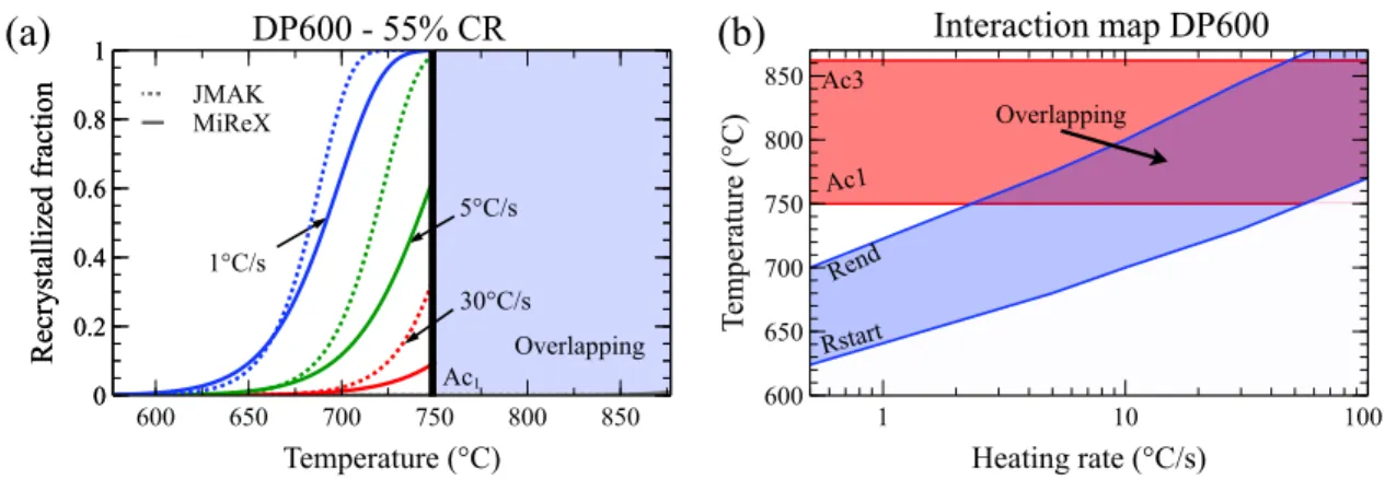 Figure 2.12: (a) Modelled recrystallized fractions of the DP600 steel during continuous heating with three different heating rates using the simple JMAK formalism and the MiReX model (No results are shown for temperatures above Ac 1 since phase transformat