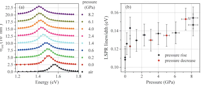 Figure 2.7 – Pressure dependence of the LSPR linewidth (FWHM) of a single silica-coated gold nanobipyramid