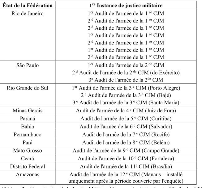 Tableau 2 – Organisation de la Justice Militaire (Source : Archidiocèse de São Paulo, 1985)  Les  décisions  prises  par  les  audits  militaires  sont  susceptibles  de  recours  devant  la  Tribunal  Militaire Supérieure (STM) , qui est la deuxième insta