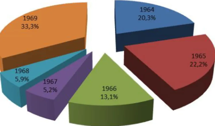 Figure 5 – Répartition du nombre de procès étudiées sur les années correspondait à la  recherche 
