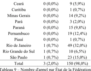 Tableau 9 – Nombre d'appel par État de la Fédération 