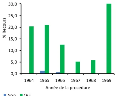 Figure 8 – Pourcentage de récours par l’année de procédure 