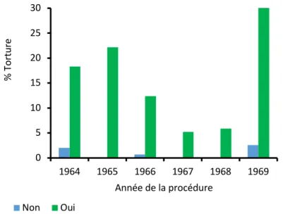 Figure 9 – Pourcentage de torturés par l’année de procédure 