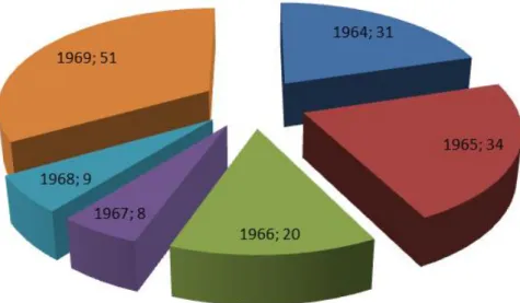 Figure 1 – Répartition du nombre de procès étudiées de 1964 à 1969 au Brésil.  