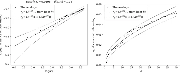 Figure II.3: Analog-to-target distance r k , against analog number k at the same point z than in figure II.1