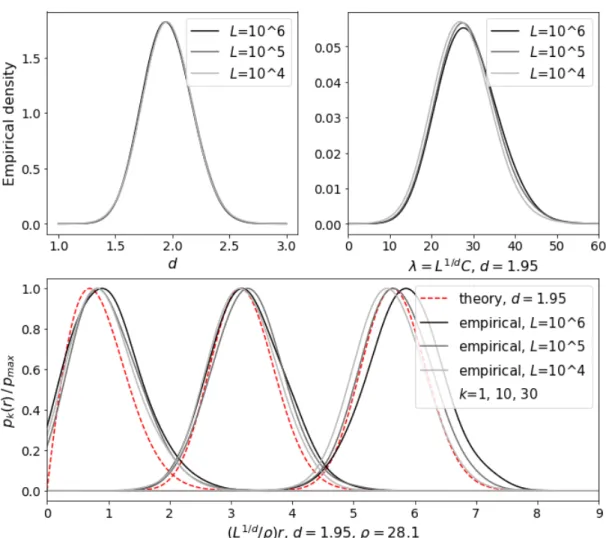 Figure II.4: Numerical experiments of the system of Lorenz (1963), for a fixed target point z , using catalogs of various sizes L , repeating the experiment 600 times for each catalog to obtain empirical probability densities