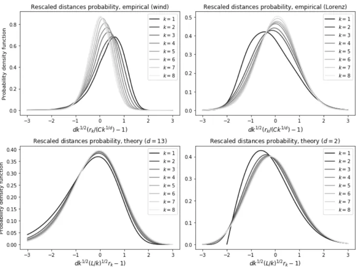 Figure II.7: Probability densities of rescaled analog-to-target distances r k from wind data of the Iroise sea, and from numerical experiments of the Lorenz system 1963, compared to theoretical distributions from Eq