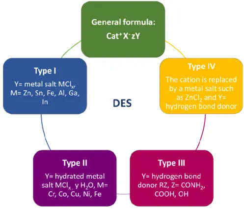 Figure 1. The four types of deep eutectic solvents based on the general formula Cat+ X- zY 