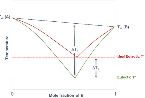 Figure 5. Solid-liquid phase diagram representing a simple ideal eutectic mixture (red line) and a deep  eutectic mixture (green line) (Adapted from Martins et al