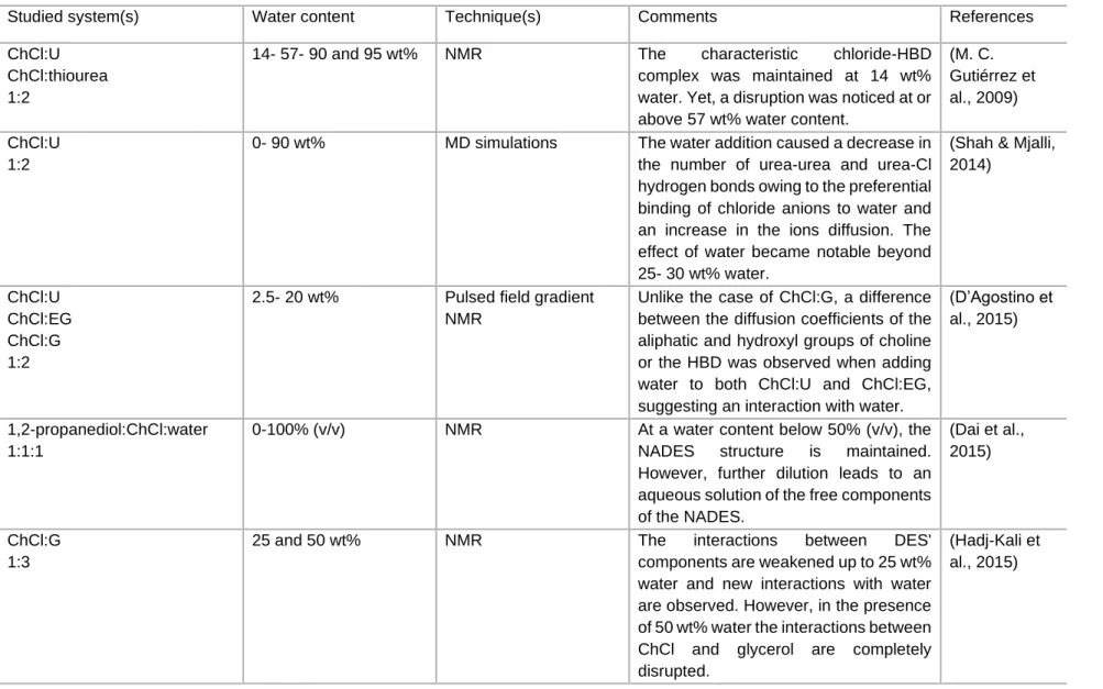 Table 2. Summary of the studies examining the effect of water on deep eutectic solvents’ systems (in chronological order) 