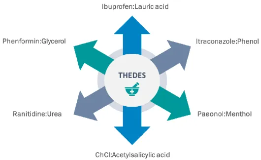 Figure 14. Examples of reported deep eutectic solvents comprising active pharmaceutical ingredients 
