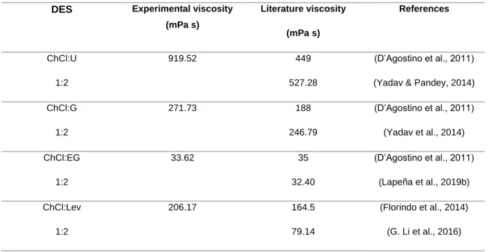 Table 10. Comparison of the viscosity values of choline chloride-based DES at 30 °C with available  literature sources 