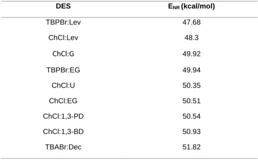 Table 12. Polarity parameter values of the studied deep eutectic solvents 