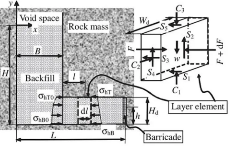 Figure 2-16: Schematic illustration of a vertical backfilled barricade in fully drained condition (Li 