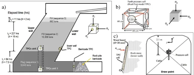 Figure 2-20: a) Basic views of cement paste filling in three sequences; b) Semi-stiff metal unit  (box) with three TPCs to measure pressure in three directions; c) Instrumentation of the lower 