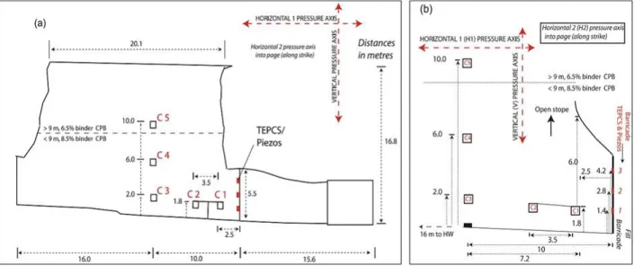 Figure 2-29: a) Cross-section showing instrument locations in the 685-stope, b) Detailed  instrument plan–cross-section of the 685-stope (from Thompson et al., 2012)