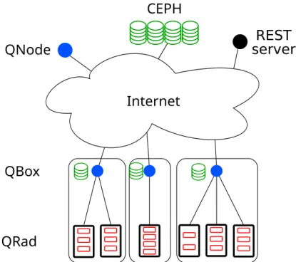 Figure 2.1: Scheme of the Qarnot Computing platform. User interfaces are colored in black, computing resources in red, storage resources in green and decision-making components in blue.