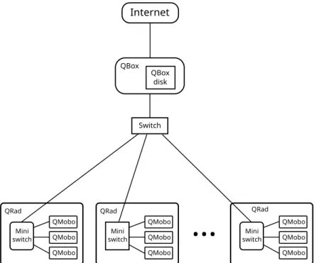 Figure 2.2: Example of a deployment site with one QBox and several QRads in a building.