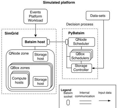 Figure 3.2: Scheme of the simulated Qarnot Computing infrastructure.