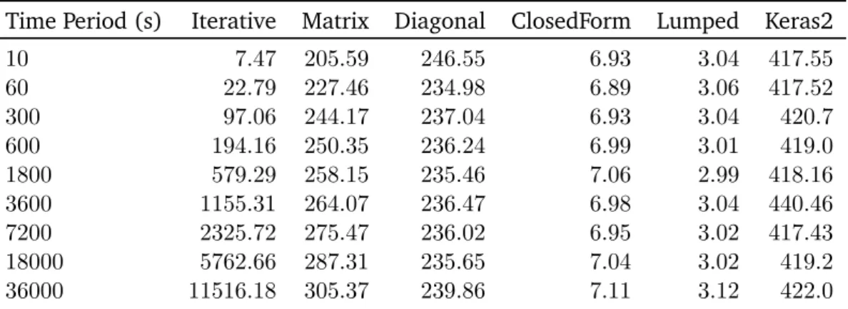 Table 4.2: Computation time comparison of the temperature prediction methods. Values show the mean time in microseconds to make a prediction for a total of 1,000 predictions.