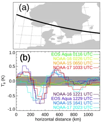 Fig. 7. Panel (b) plots AMSU-A brightness temperature perturbations along the horizontal trajectory plotted in (a), for all 8 overpasses plotted in Fig