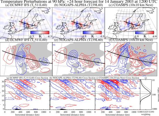 Fig. 8. Top row plots temperature perturbations T 0 ( ˆ λ, φ, p) at ˆ p =90 hPa extracted from +24 h forecasts from ECMWF IFS (left column), NOGAPS-ALPHA (middle column) and COAMPS (right column) runs, using a similar map range to AMSU-A brightness tempera